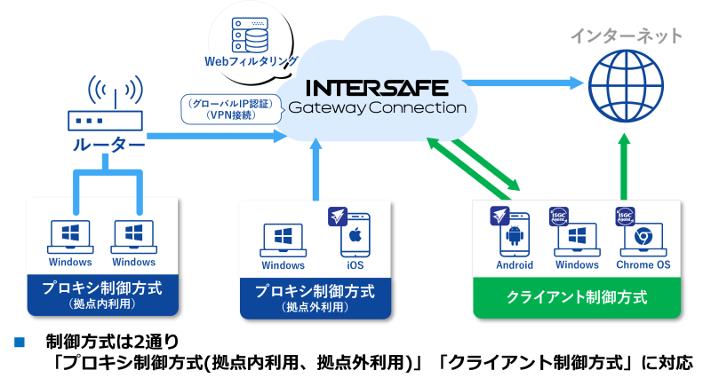 InterSafe GatewayConnection