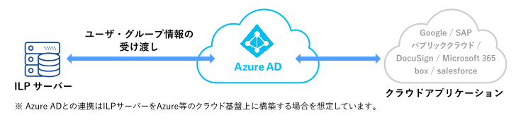 Azure AD連携